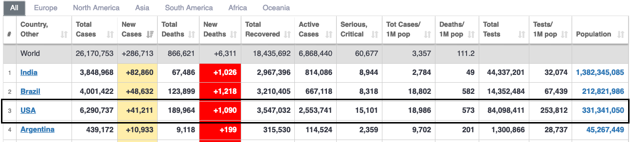 USA Covid stats